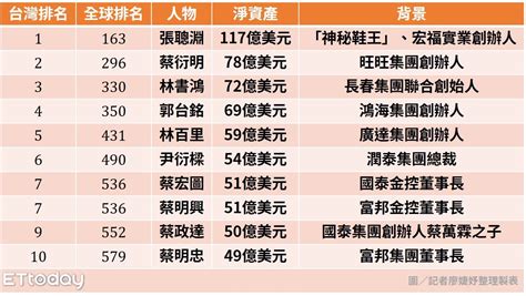 台灣富豪排行榜 2023|富比士2023台灣50大富豪榜出爐 富邦蔡明忠、蔡明興居首